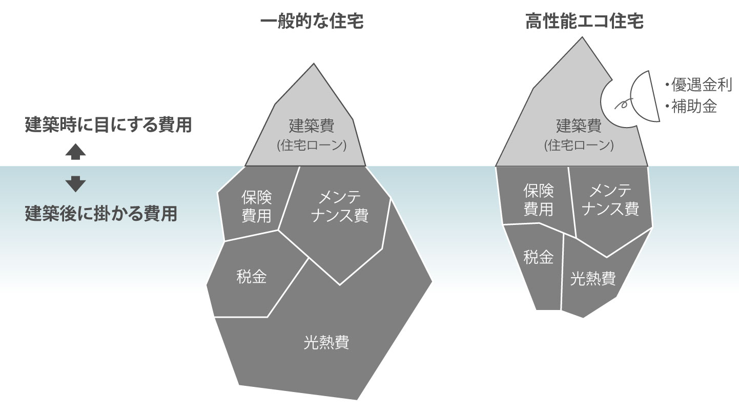 高性能住宅の費用イメージ