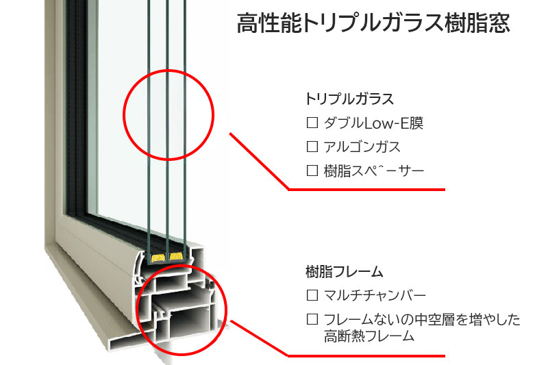 高性能住宅の窓